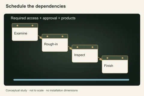 A staged calendar sequence separates investigation, rough-in, inspection and finish, with a shared access lane below to show the prerequisite for attendance.
