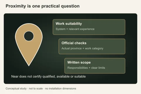 A location pin sits beside three verification cards for work suitability, official checks and written scope, without contractor names or ranking stars.