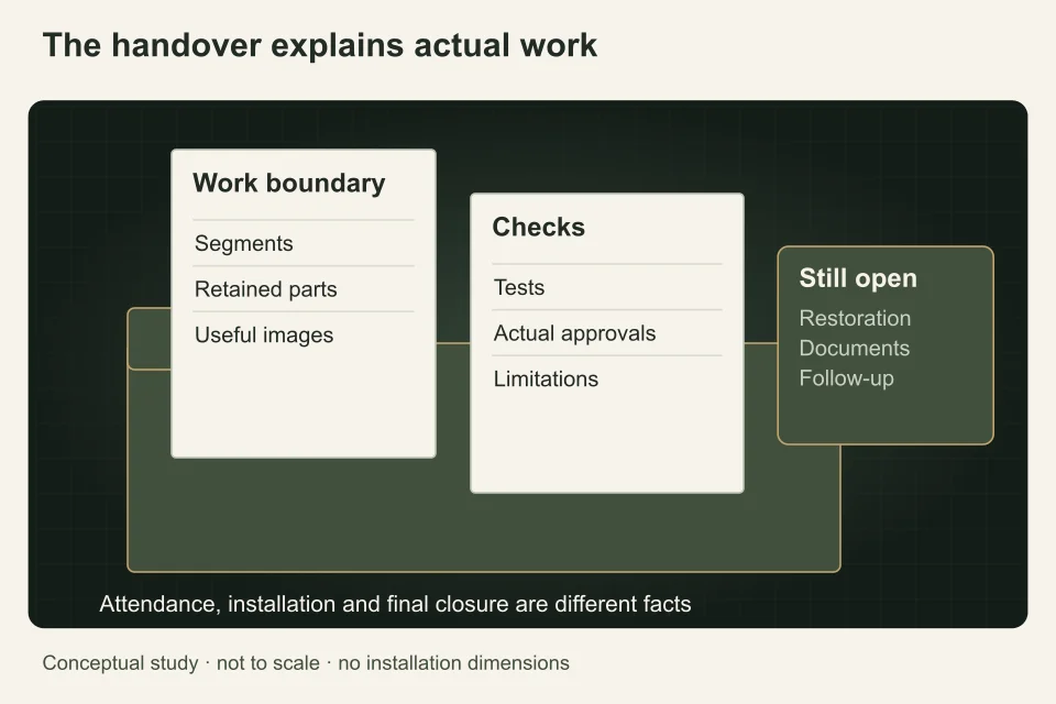 An open property folder contains route evidence, test records and approval status with a separate remaining-tasks tab, distinguishing installation from complete recovery.