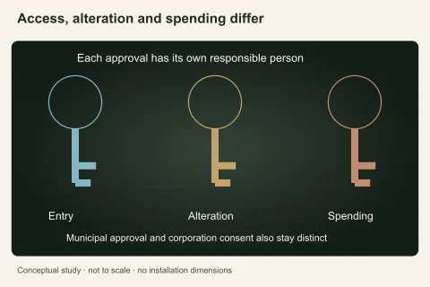 Three separate key silhouettes align with entry, common-system alteration and spending approval, preventing one permission from implying the others.