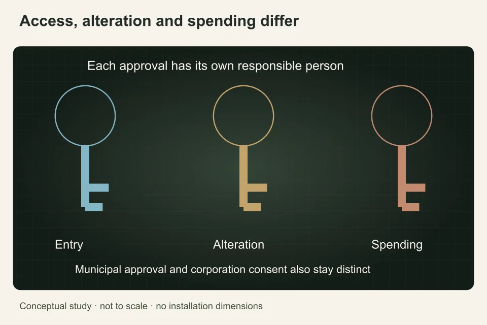 Three separate key silhouettes align with entry, common-system alteration and spending approval, preventing one permission from implying the others.