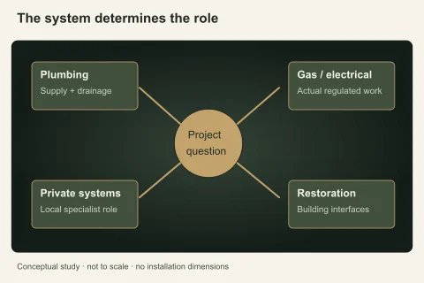 A central project question connects to distinct plumbing, regulated energy, private-system and restoration nodes, showing coordinated roles without universal licence claims.