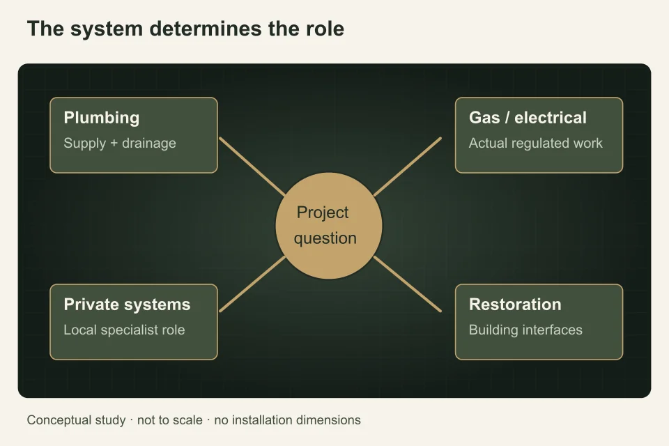 A central project question connects to distinct plumbing, regulated energy, private-system and restoration nodes, showing coordinated roles without universal licence claims.