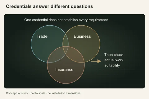 Three partially overlapping rings separate trade certification, business authorization and insurance, with project suitability identified outside the overlap.