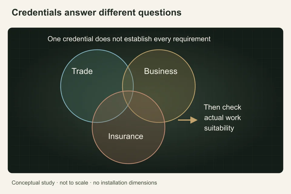 Three partially overlapping rings separate trade certification, business authorization and insurance, with project suitability identified outside the overlap.