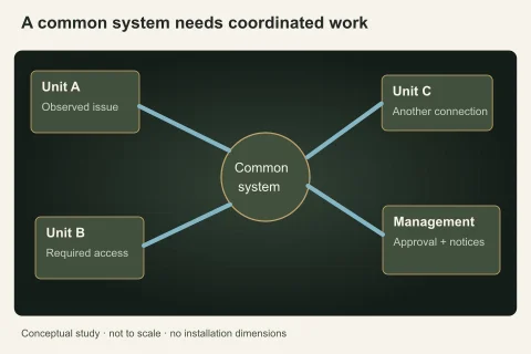 Three unit nodes connect to one shared hub while a separate manager node controls authorization, showing why one visible symptom may involve multiple spaces.