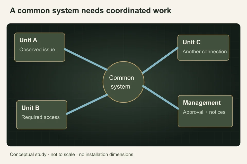Three unit nodes connect to one shared hub while a separate manager node controls authorization, showing why one visible symptom may involve multiple spaces.