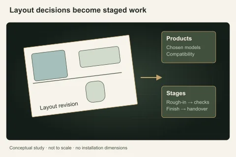 A tilted planning board combines a room layout, separate product tiles and a rough-in-to-finish sequence to show renovation dependencies.