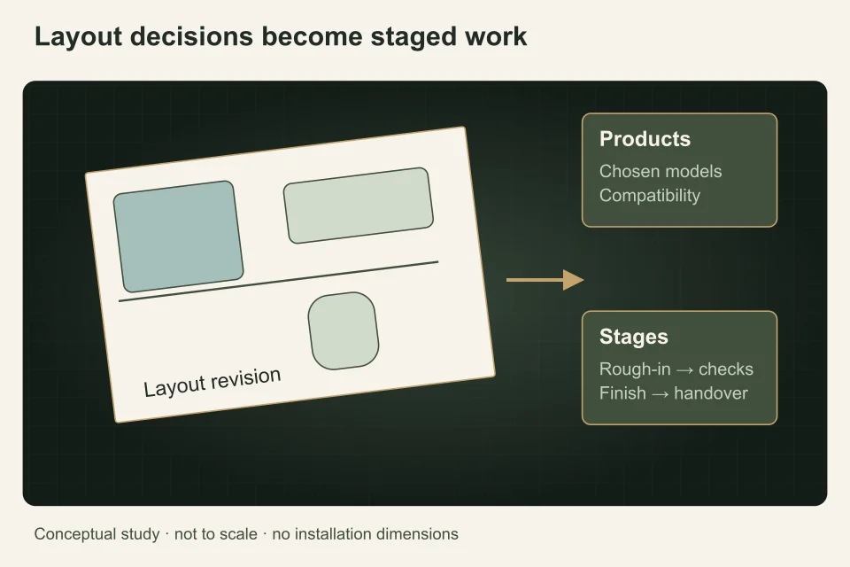A tilted planning board combines a room layout, separate product tiles and a rough-in-to-finish sequence to show renovation dependencies.